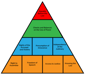 Rule of Law pyramid